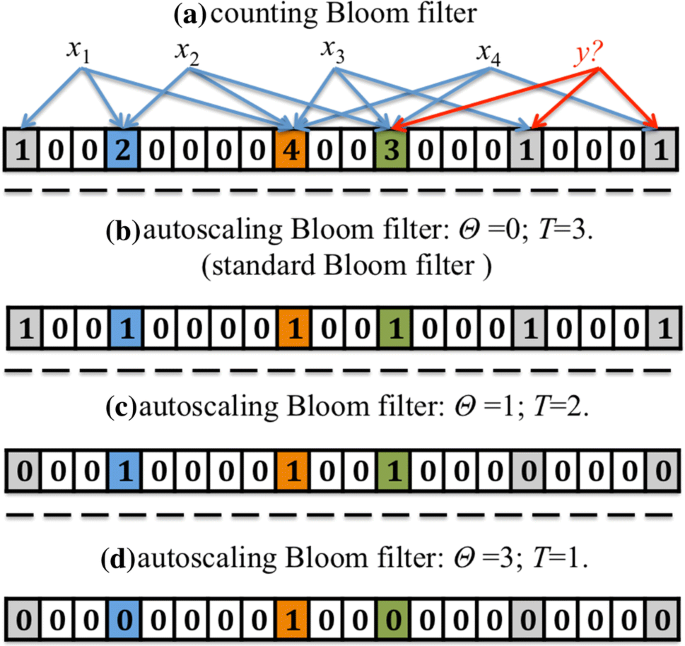 Bloom Filter Implementation